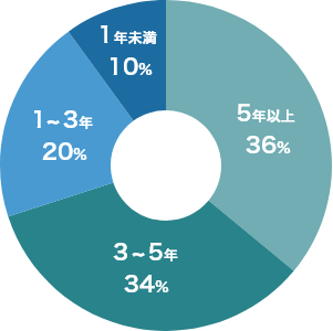 従業員の勤続年数